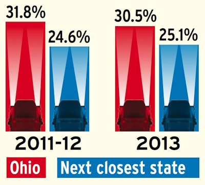 LIGHT LEADER: The runner-up in 2011-12 was Florida, as shown above. Click through the image for inspection- and violation-intensity metrics for the state of Ohio through the end of 2013, or follow this link.