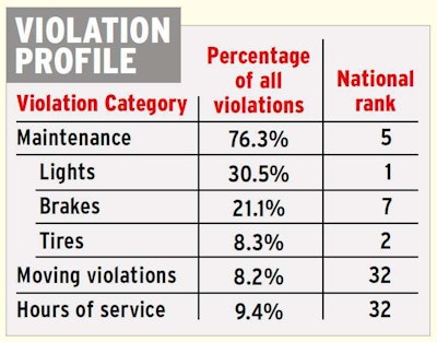 Unless otherwise noted, all numbers based on 2013 federal data analyzed by RigDig Business Intelligence. Find national inspection- and violation-intensity maps and data downloads for years 2011-13 via OverdriveOnline.com/csa.