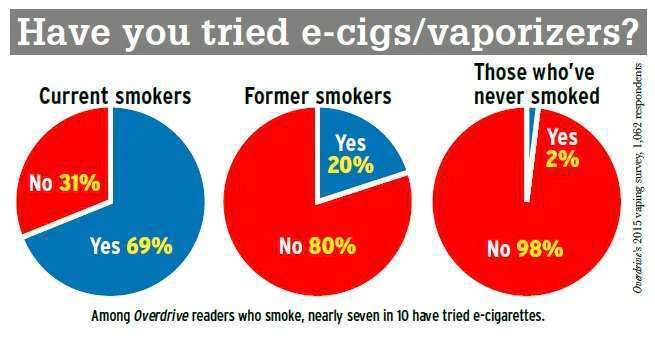 The vape escape Survey shows growing use among operators | Overdrive The vape escape Survey shows growing use among operators | Overdrive