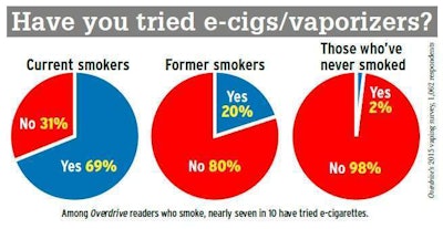 Click through the image for more results from Overdrive’s vaping survey on the habits of readers relative to vaping and smoking.