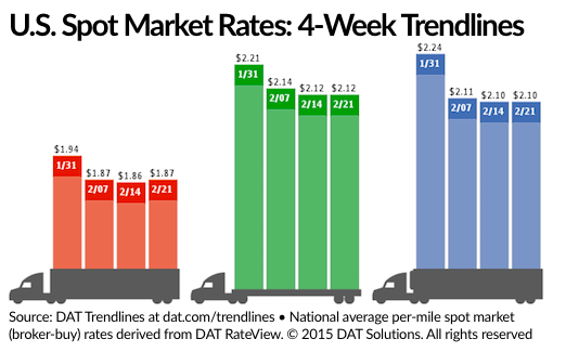 DAT trendlines late February 2015