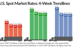 DAT trendlines late February 2015