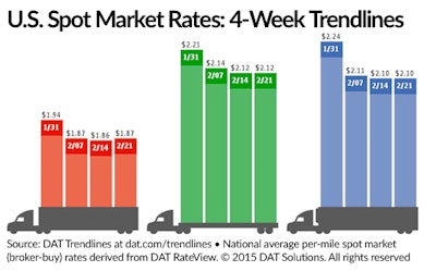 DAT trendlines late February 2015