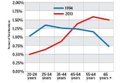 Two decades ago, truck drivers were spread fairly evenly in age groups younger than 65. Today, there’s a shortage of younger drivers and lots of older drivers. Click through the image for a larger view of the chart.