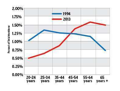 Two decades ago, truck drivers were spread fairly evenly in age groups younger than 65. Today, there’s a shortage of younger drivers and lots of older drivers. Click through the image for a larger view of the chart.