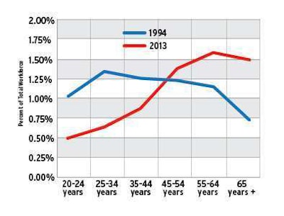 Two decades ago, truck drivers were spread fairly evenly in age groups younger than 65. Today, there’s a shortage of younger drivers and lots of older drivers. Click through the image for a larger view of the chart.