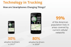 During the presentation Frey referenced Overdrive‘s 2014 internet use survey, which showed 80 percent of drivers using some kind of smartphone. That percentage is only expected to grow long-term.