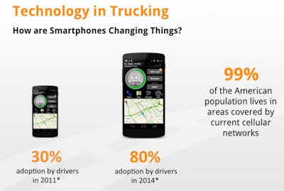 During the presentation Frey referenced Overdrive‘s 2014 internet use survey, which showed 80 percent of drivers using some kind of smartphone. That percentage is only expected to grow long-term.