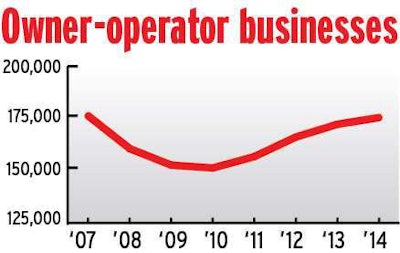 Combining leased and independent businesses, the number of owner-operators has rebounded almost to pre-recession levels.
