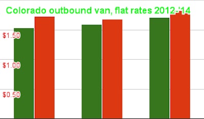 Colorado outbound van, flat rates