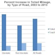 percent increase in tolled mileage