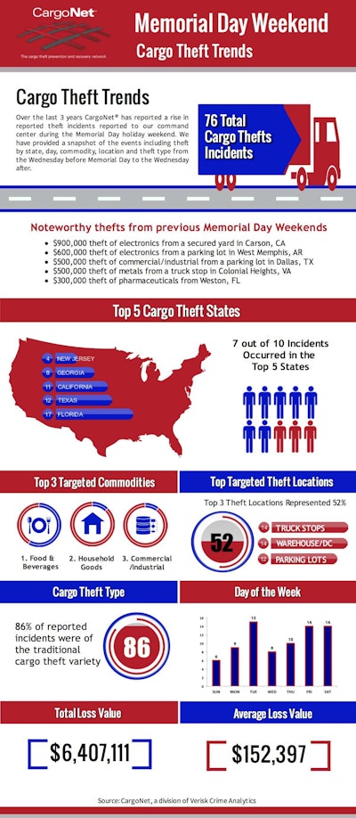 CargoNet-Memorial-Day-Cargo-Theft-Trends_-INFOGRAPHIC