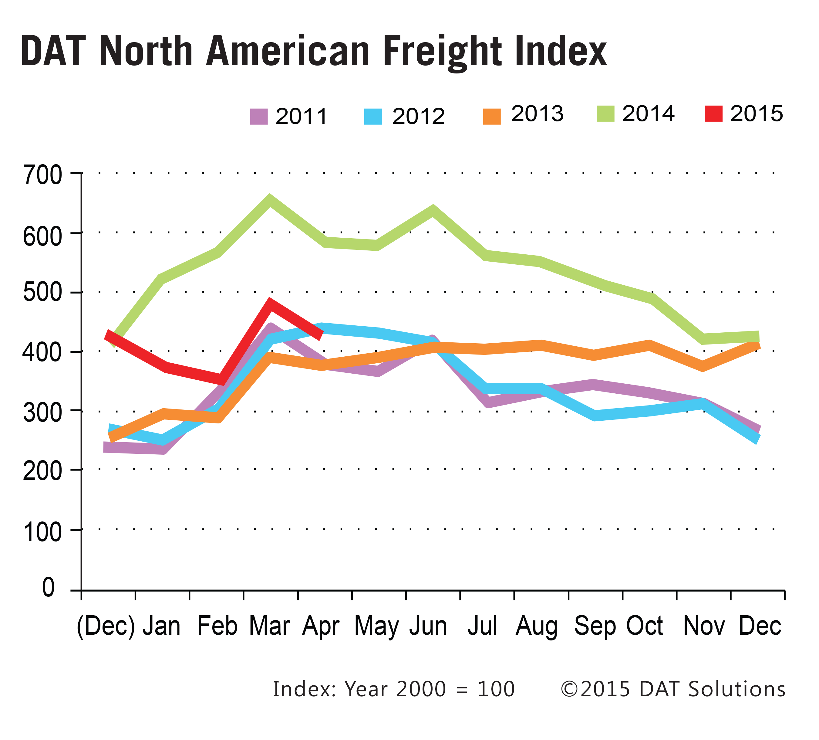 DAT Freight Index May 2015