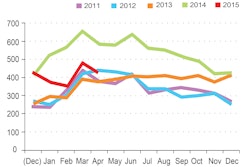 DAT Freight Index May 2015