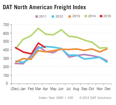 DAT Freight Index May 2015