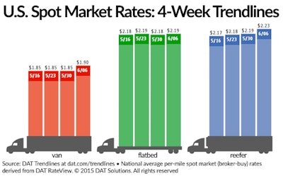 DAT weekly rates 6-10-15