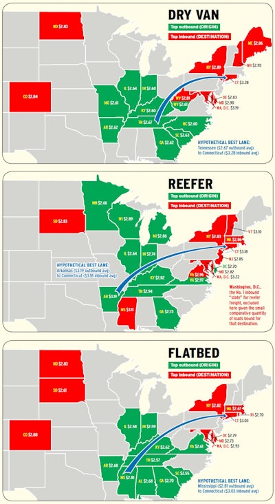 In all segments, the top states for rates on outbound loads show contiguous areas spread across the Midwest and South. For inbound states, the Northeast dominates, but complications abound. Click through the image for more geographical analysis.