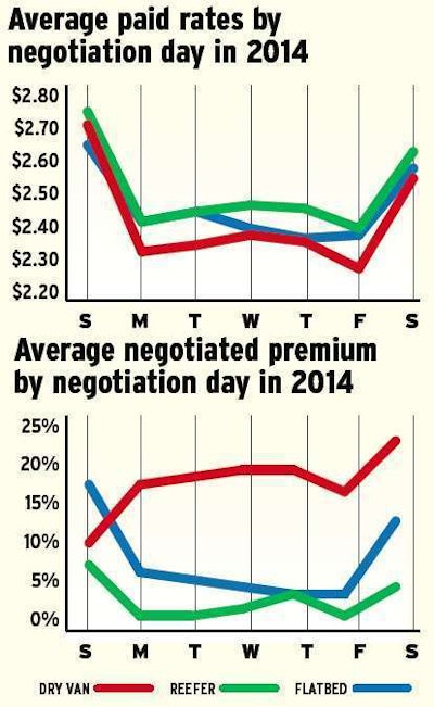 HOW POSTED RATES PLAY OUT | Click through the image here to read more about the charts shown here, showing paid-rate averages and the difference between offered and negotiated rates on average by day of the week.