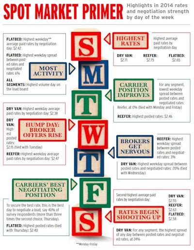 Click on the image to examine a larger version of this chart, showing negotiation day-of-the-week rate highlights in 2014. Explore the same data in online interactive form at this link to Overdrive‘s interactive rates tool.