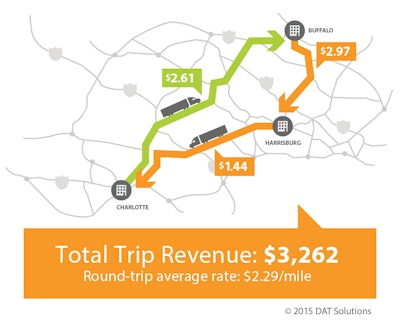 Charlotte, N.C., to Buffalo, N.Y., for van owner-operators looks hot (with a $2.67 average rate), but the return lane shows only $1.67. The roundtrip average of $2.14 per mile, or $2,825 for all loaded miles, can be boosted, DAT data shows, by by fitting two legs into your return schedule from Buffalo to Harrisburg, Penn. Rates are lower in Harrisburg, but if you get close to $3 per mile on the first leg, you’ll be able to accept a lower rate from Harrisburg to Charlotte. Based on last week’s average rates, you’ll boost your revenue to $2.29 per loaded mile, adding $437 in revenue, for a total of $3,262 on the three-legged trip.
