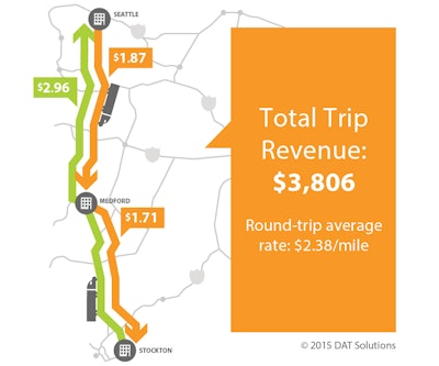 The return trip showed a $1.18-per-mile average from Seattle back to Stockton, for a round-trip of $2.07 per mile, or $3,308 for all loaded miles. Improving on that can be done, DAT data suggests, by splitting the long north-south run into two shorter hauls — Seattle to Medford, Ore., take your 10, grab another load and head on down I-5 to Stockton. Based on last week’s average rates, you can add $498 to your roundtrip revenue, at an average rate of $2.38 per loaded mile. So-called “TriHaul” route suggestions are offered in DAT Express and DAT Power load boards, the company notes.