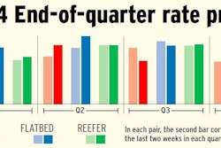 For independents with their own authority, managing time extends to being canny about when you plan to run with an eye toward getting the best rates. As this chart of year 2014 rate averages shows, rates in most segments rise in the last two weeks of every quarter – not a good time to schedule downtime.