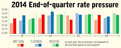 For independents with their own authority, managing time extends to being canny about when you plan to run with an eye toward getting the best rates. As this chart of year 2014 rate averages shows, rates in most segments rise in the last two weeks of every quarter – not a good time to schedule downtime.