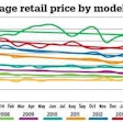 Note the steeper decline in the straight trend lines for model years 2011, 2012 and 2013, indicating sharper declines in used truck prices. The report shows 2013 models averaged $86,105 through March 2015, a 3.1 percent fall from comparable 2012 average prices the prior year. Source: May edition of NADA/ATD’s Commercial Truck Guidelines market report