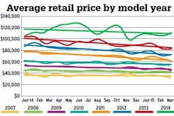 Note the steeper decline in the straight trend lines for model years 2011, 2012 and 2013, indicating sharper declines in used truck prices. The report shows 2013 models averaged $86,105 through March 2015, a 3.1 percent fall from comparable 2012 average prices the prior year. Source: May edition of NADA/ATD’s Commercial Truck Guidelines market report