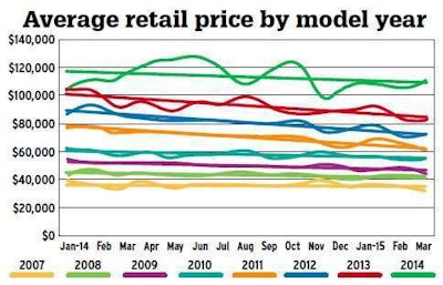 Note the steeper decline in the straight trend lines for model years 2011, 2012 and 2013, indicating sharper declines in used truck prices. The report shows 2013 models averaged $86,105 through March 2015, a 3.1 percent fall from comparable 2012 average prices the prior year. Source: May edition of NADA/ATD’s Commercial Truck Guidelines market report