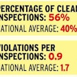 California and Texas together account for more than a quarter of all inspections performed in the continental United States. But unlike Texas and many other states, California’s number of total issued violations actually was smaller than its total number of inspections in 2014. California is also one of seven states whose propensity for issuing clean inspections is also high. Click through the image or follow this link for the rest of truckers’ most favorable states for clean inspections. The state’s reputation as being tough on truckers, however, continues with its No. 2 position in the inspection intensity rankings and active weigh-station inspection program. The state in 2014 was more likely to delay drivers for vehicle and credentials checks than any state other than Maryland, and it’s perennially near the top of Overdrive’s CSA’s Data Trail inspection-intensity rankings.