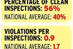 California and Texas together account for more than a quarter of all inspections performed in the continental United States. But unlike Texas and many other states, California’s number of total issued violations actually was smaller than its total number of inspections in 2014. California is also one of seven states whose propensity for issuing clean inspections is also high. Click through the image or follow this link for the rest of truckers’ most favorable states for clean inspections. The state’s reputation as being tough on truckers, however, continues with its No. 2 position in the inspection intensity rankings and active weigh-station inspection program. The state in 2014 was more likely to delay drivers for vehicle and credentials checks than any state other than Maryland, and it’s perennially near the top of Overdrive’s CSA’s Data Trail inspection-intensity rankings.