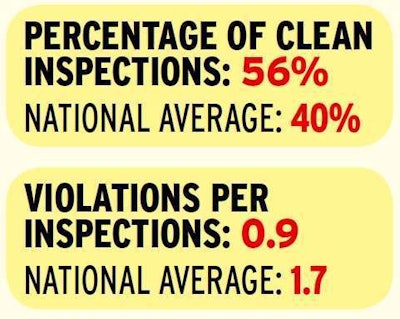 California and Texas together account for more than a quarter of all inspections performed in the continental United States. But unlike Texas and many other states, California’s number of total issued violations actually was smaller than its total number of inspections in 2014. California is also one of seven states whose propensity for issuing clean inspections is also high. Click through the image or follow this link for the rest of truckers’ most favorable states for clean inspections. The state’s reputation as being tough on truckers, however, continues with its No. 2 position in the inspection intensity rankings and active weigh-station inspection program. The state in 2014 was more likely to delay drivers for vehicle and credentials checks than any state other than Maryland, and it’s perennially near the top of Overdrive’s CSA’s Data Trail inspection-intensity rankings.
