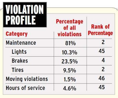 California violation profile