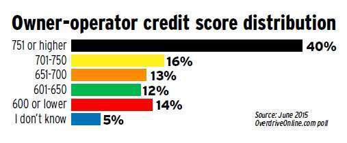 Credit score distribution among owner-operators