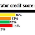 Credit score distribution among owner-operators