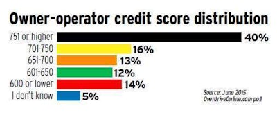 Credit score distribution among owner-operators