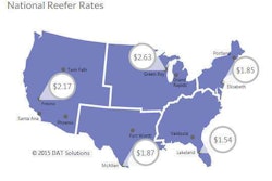Rates outbound from Fresno, Calif., lost an average of 6 cents per mile last week despite an increase in refrigerated freight volume. Central California is between seasons now, and load volume and rates may rise in August, however, DAT reports.