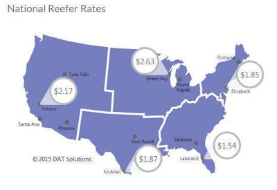 Rates outbound from Fresno, Calif., lost an average of 6 cents per mile last week despite an increase in refrigerated freight volume. Central California is between seasons now, and load volume and rates may rise in August, however, DAT reports.