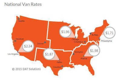 Outbound van rates from Los Angeles rose 2 cents per mile last week, while Houston and Columbus added 3 cents a piece. Outbound rates from Buffalo, N.Y., got a 5-cent boost. According to DAT numbers, rates trended down in most other large U.S. freight markets, however, as a seasonal transition is underway. If the typical trends recur this year, rates in the Southeast will continue to drift down, and rate pressure can be expected to shift to the central and upper Midwest in the coming weeks.