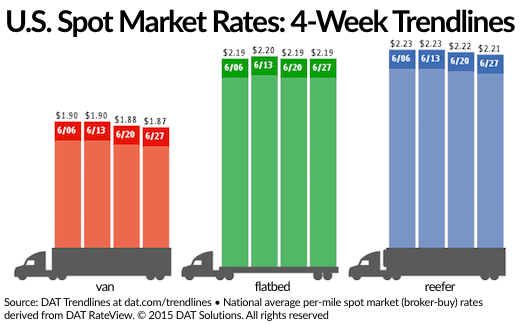 DAT rates through June 27 2015