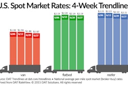 DAT rates through June 27 2015