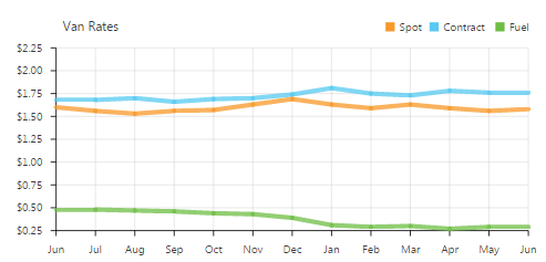 DAT snapshot of van rates June 2015
