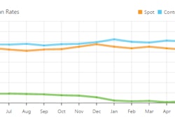DAT snapshot of van rates June 2015