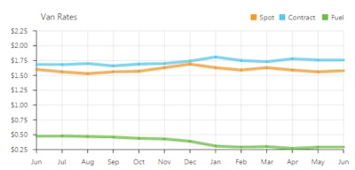 DAT snapshot of van rates June 2015