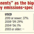Percentages indicate the “emissions system” choice’s share among all reports as owners’ biggest maintenance issue from their last purchase. Source: Overdrive’s 2015 Truck Purchase and Lease Survey.