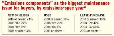Percentages indicate the “emissions system” choice’s share among all reports as owners’ biggest maintenance issue from their last purchase. Source: Overdrive’s 2015 Truck Purchase and Lease Survey.