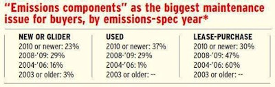 Click through the chart above for an examination of the issue between 30 and 40 percent of owner-operator buyers of used post-2007 equipment report as their biggest maintenance issue — problems with the truck’s emissions system.