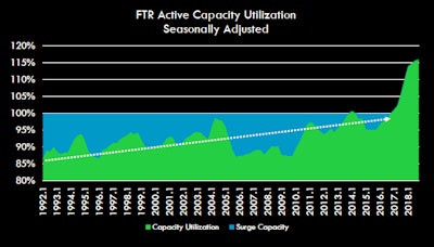 If rates are flat or even down a little, where’s the capacity crunch / driver shortage so many talk about so often of late? asked Overdrive reader Kurt Keilhofer in this story from yesterday. According to analyst Noel Perry, such pressures have loosened this year to “normal” status in a recovery. Nonetheless, Perry sees future regulatory impact as potentially dramatic by 2017-’18, provided FMCSA is able to do what they say they’re going to do, particularly relative to speed limiters and electronic logging devices. In 2017 when speed limiters and ELDs and other important changes hit the real world, the trucking industry “will have to hire a whole bunch of extra drivers. If the FMCSA continues with their agenda, the regulatory risks are real,” he said.