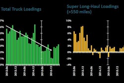 At once, Starks pointed to distressing signs for long-haul owner-operators in the spot market, where, despite rates controlled for fuel fairly close to levels relative to performance last year, market demand overall is measuring at “half of what it was in 2014.” He cited the Truckstop.com Trans4Cast market demand index for that measure. “It speaks to the loosening of the capacity situation” as year-over-year growth in total truck loadings (particularly on the long-haul side, reflected in the graph at right) has slowed considerably with sluggish industrial-economy and business-investment measures. Still, with consumer activity continuing to prop up the economy, Starks projected “better growth as we start into next year.” Of those “super long-haul loadings,” most reflective of what’s happening on the spot market, he said, “we’re seeing a lot of weakness right now.”